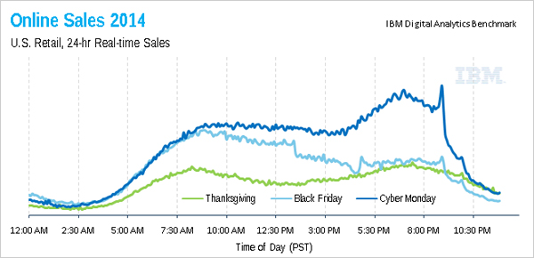 Grafički prikaz online prodaje u USA 2014. godine na Dan zahvalnosti, crni petak i cyber ponedjeljak