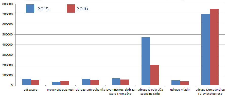 Financiranje udruga iz područja zdravstva i socijalne skrbi iz proračuna Sisačko-moslavačke županije u 2015. i 2016. godini