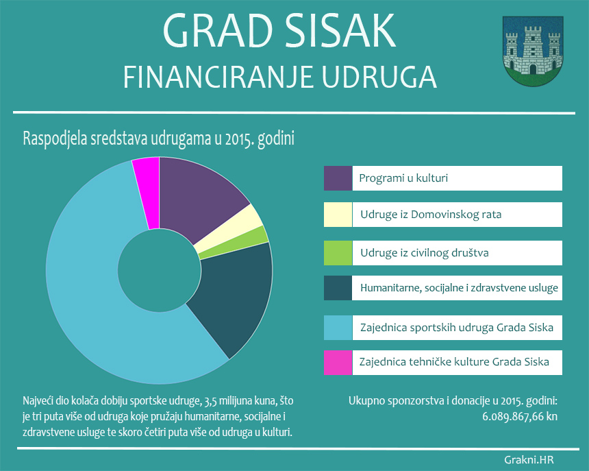 Infografika: Financiranje udruga u 2015. godini iz proračuna Grada Siska