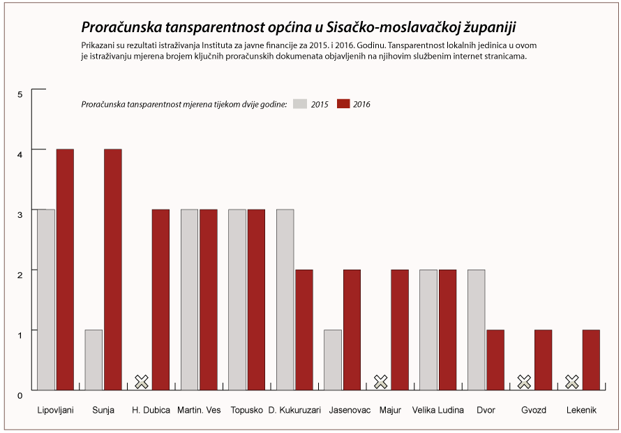 Transparentnost općina mjerena prošle i ove godine. Općine koje lani nisu objavile niti jedan dokument, Lekenik, Hrvatska Dubica, Gvozd i Majur, ove godine pokazuju malo bolje rezultate, ali i dalje daleko od očekivanih.