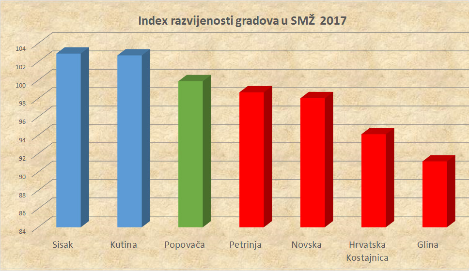 Index razvijenosti gradova Sisačko-moslavačke županije pokazuje da su Sisak i Kutina tek malo iznad državnog prosjeka 