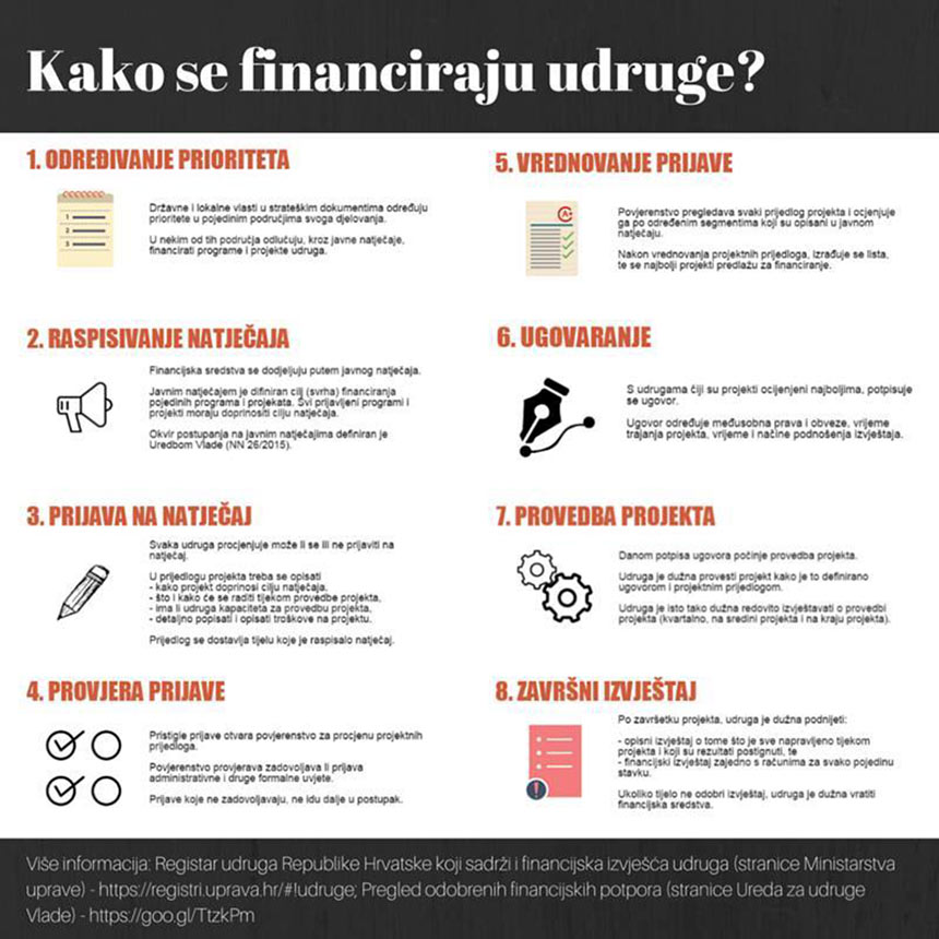 Forum za slobodu odgoja je na facebook stranici objavio ovu grafiku koja pojašnjava kako se financiraju udruge