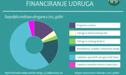 Sisak je primjer transparentne raspodjele sredstava udrugama