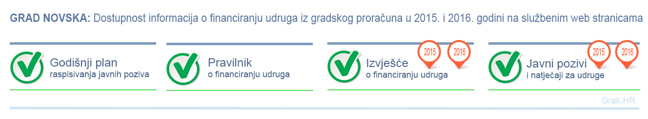 Na službenim stranicama Grada Novske dostupno je puno informacija o financiranju udruga. Problem je što je te informacije teško pronaći.