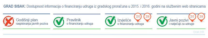 Na službenim stranicama Grada Siska dostupno je puno više informacija o financiranju udruga nego je to slučaj s drugim gradovima u županiji. Ipak, može i bolje.