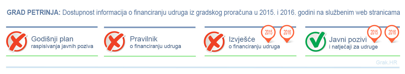 Čisto da se zapitaš čemu služe internetske stranice Grada Petrinje. Promociji gradske uprave ili informiranju građana?