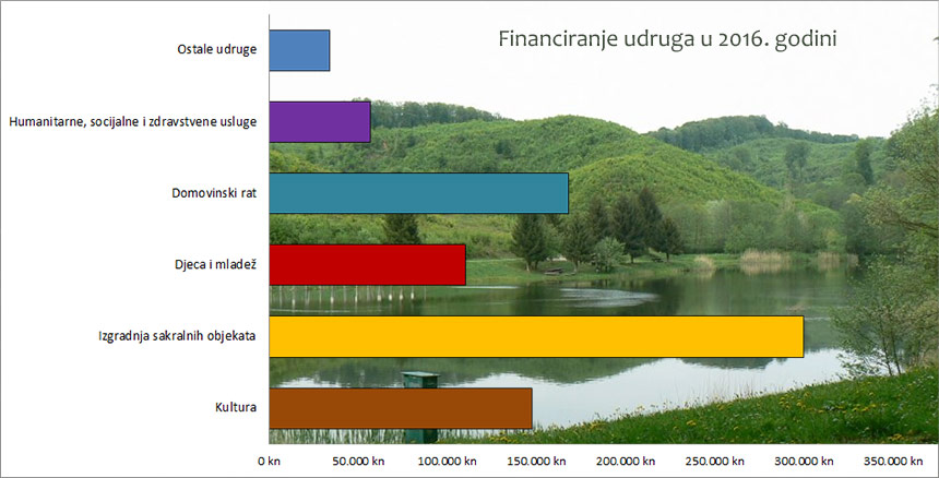Novljanske udruge od lokalne samouprave ove godine trebaju dobiti oko 800 tisuća kuna, ako ne računamo sportske udruge, a ako odbijemo 300 tisuća kuna za sakralne objekte koji su nekako zalutali među javni poziv za udruge, udrugama ostaje oko 500 tisuća kuna, što je oko 1% proračuna Grada Novske 