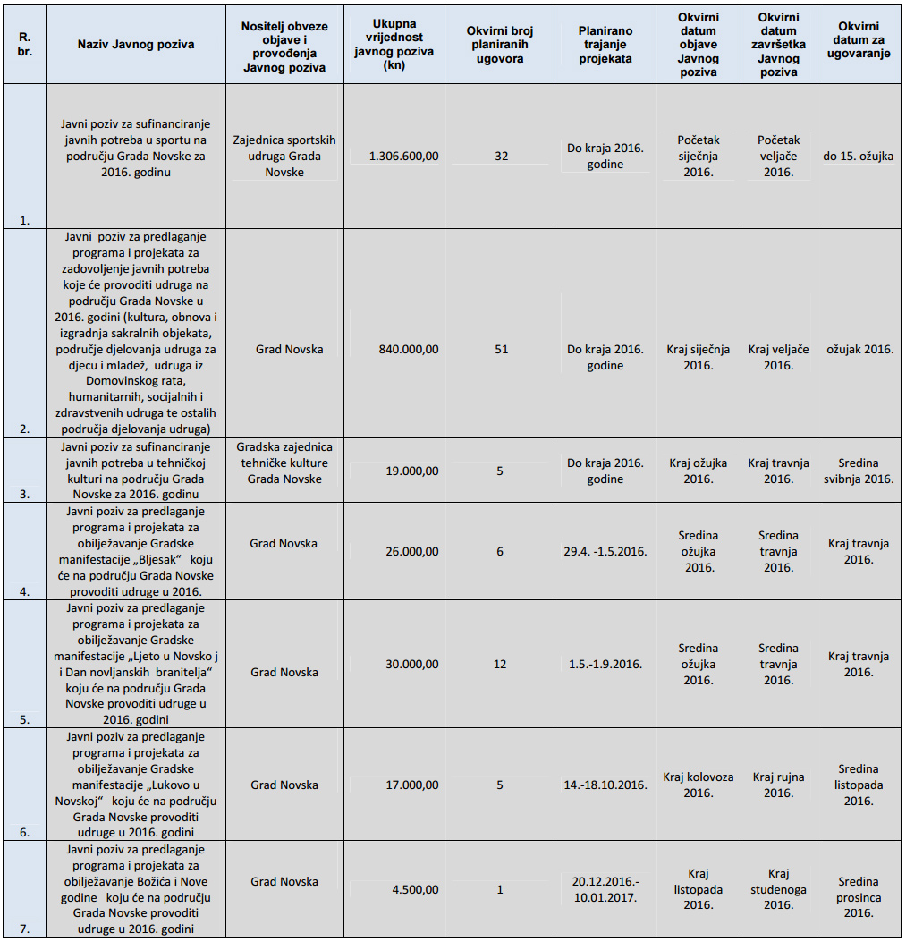 Plan raspisivanja natječaja Grada Novske za 2016. godinu. Grad Novska ima pravo izmjene i ažuriranja ovog godišnjeg plana 