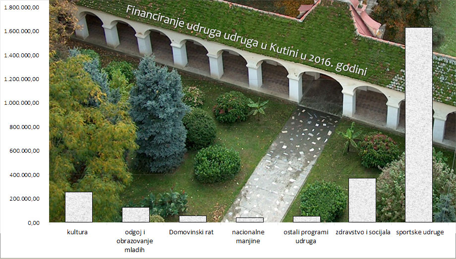 Analizirali smo ovogodišnje natječaje za financiranje udruga od strane Grada Kutine pa smo dobili ovakav grafikon. U kulturu smo uključili i sredstva namijenjena gradskim kulturno-umjetničkim društvima koji su financirani po posebnom natječaju.