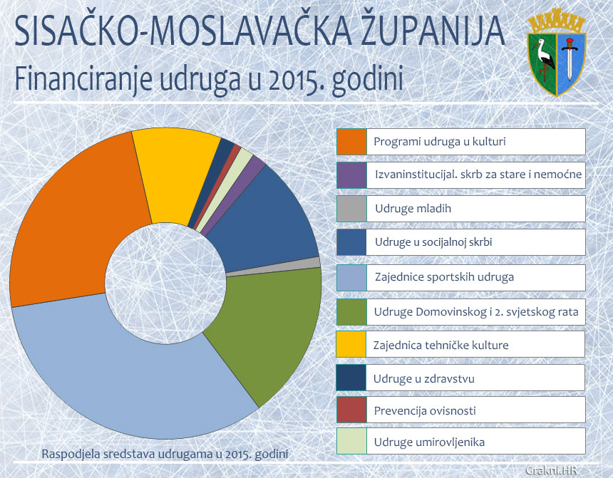 SMZ financiranje udruga