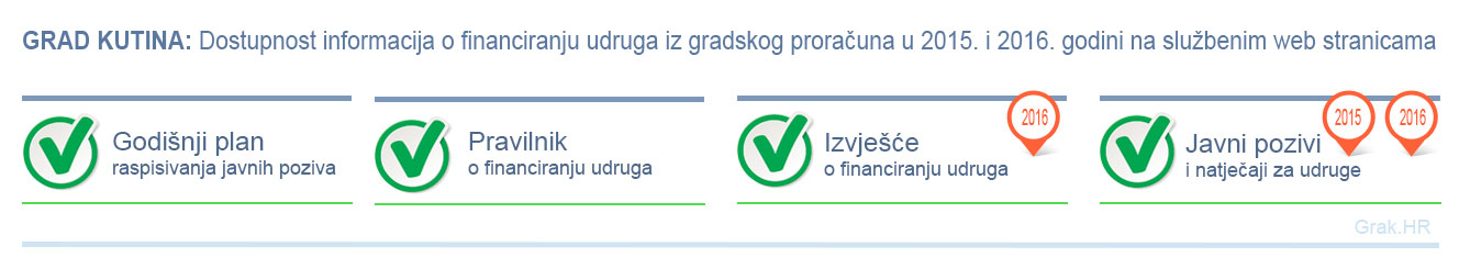 Gornja infografika prikazuje koje se informacije o financiranju udruga mogu pronaći na internet stranicama Grada Kutine. 