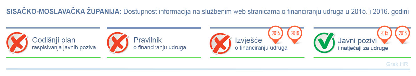 Napominjemo da smo analizu dostupnih podataka proveli u veljači, a županija je Pravilnik o financiranju udruga donijela mjesec dana kasnije, 10. ožujka 2016. godine. Županija svake godine objavi javne natječaje za financiranje udruga ali rezultati tih natječaja javnosti nisu poznati. 