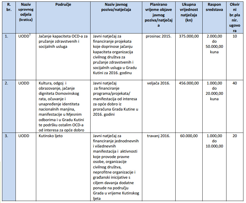 Plan raspisivanja natječaja Grada Kutine za 2016. godinu