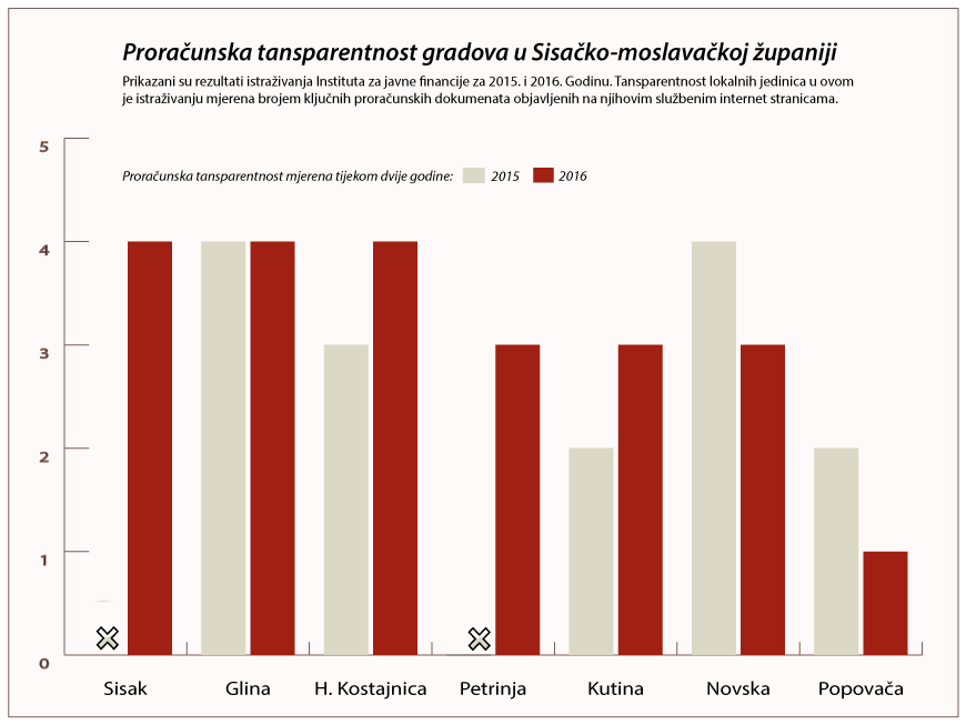 Prošle godine Sisak i Petrinja nisu javno objavili niti jedan proračunski dokument. Ove se godine uočava napredak u transparentnosti tih gradova, posebno kod Siska koji je objavio 4 od traženih 5 dokumenata. U međuvremenu je Grad Sisak objavio i peti dokument, proračun za građane čime je postao dobar primjer u županiji. 