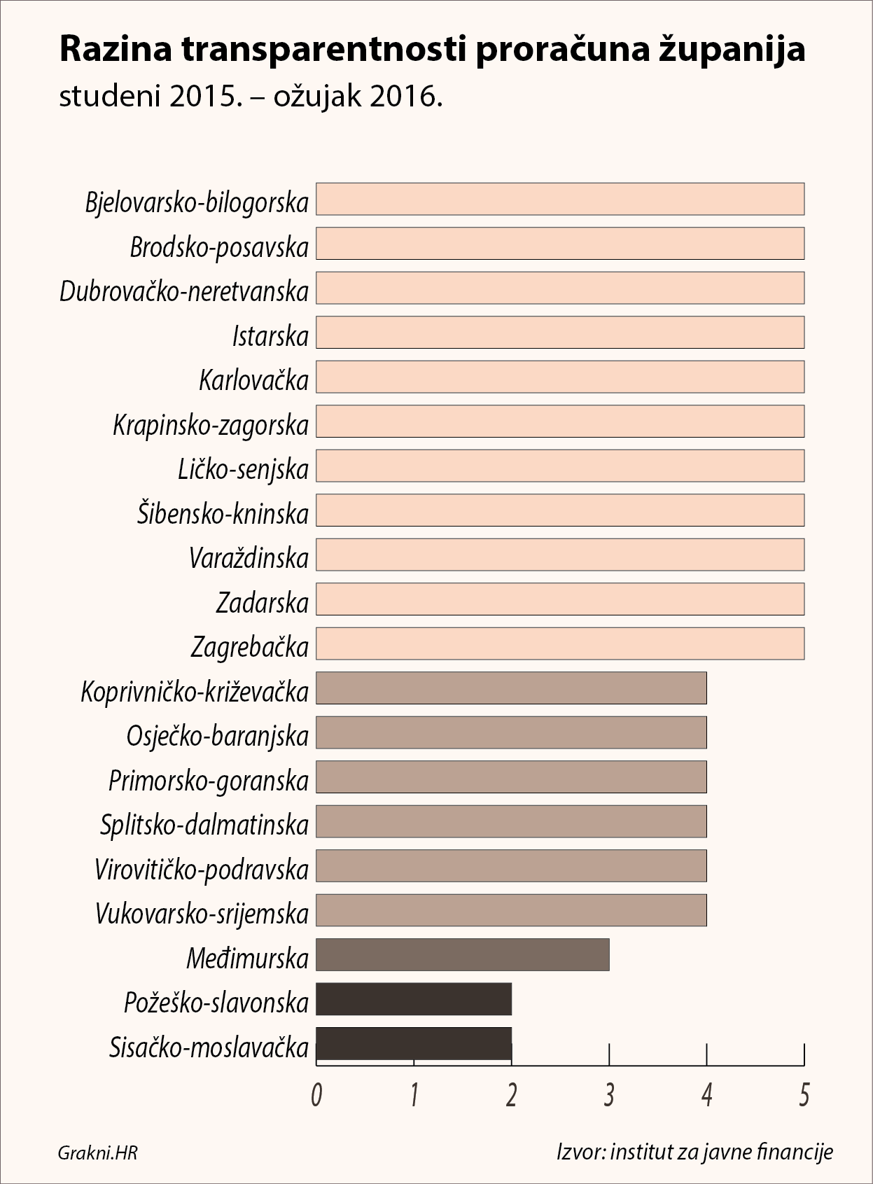 Sisačko-moslavačka i Požeško-slavonska županija najmanje su transparentne. SMŽ mije objavila Prijedlog proračuna za 2016. godinu, Izglasani proračun za 2016. i Proračunski vodič za građane.