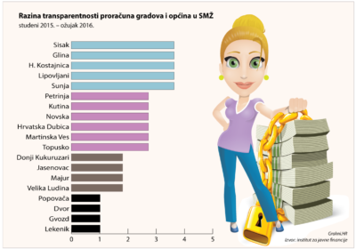 Netransparentni lokalni i županijski proračuni u SMŽ