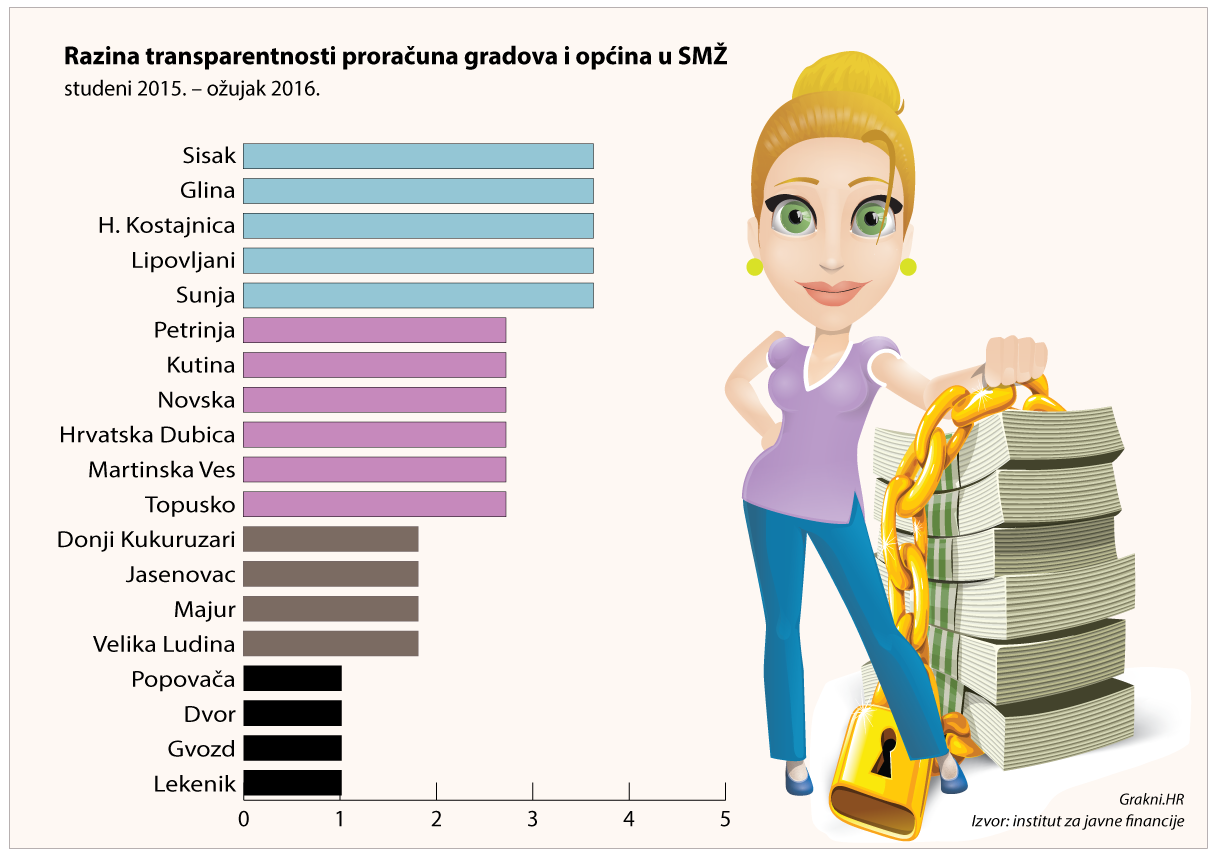 Netransparentni lokalni i županijski proračuni u SMŽ